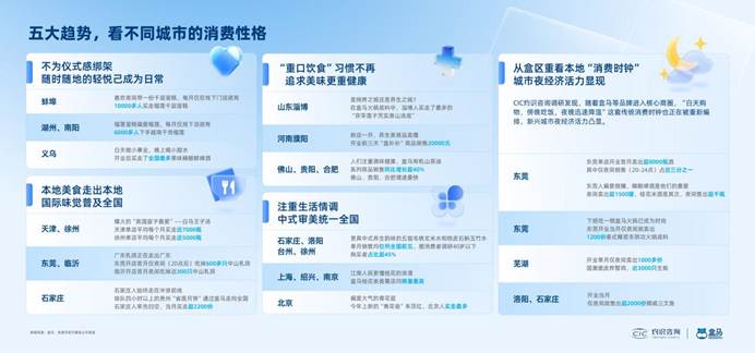 2025盒区房报告_盒马各地消费亮点 副本