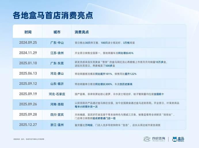2025盒区房报告_盒马各地消费亮点